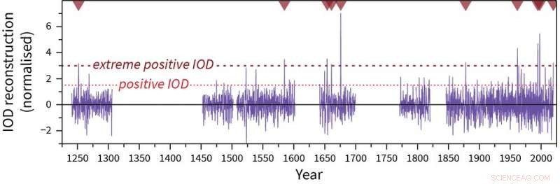 Rare Natural Phenomenon Intensifies Australia’s Drought as Climate Change Ramps Up