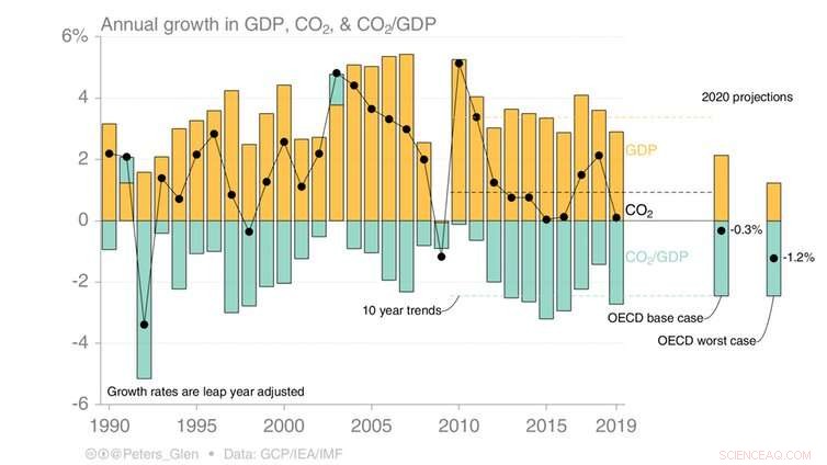 Leveraging COVID‑19 Changes to Accelerate Climate Action