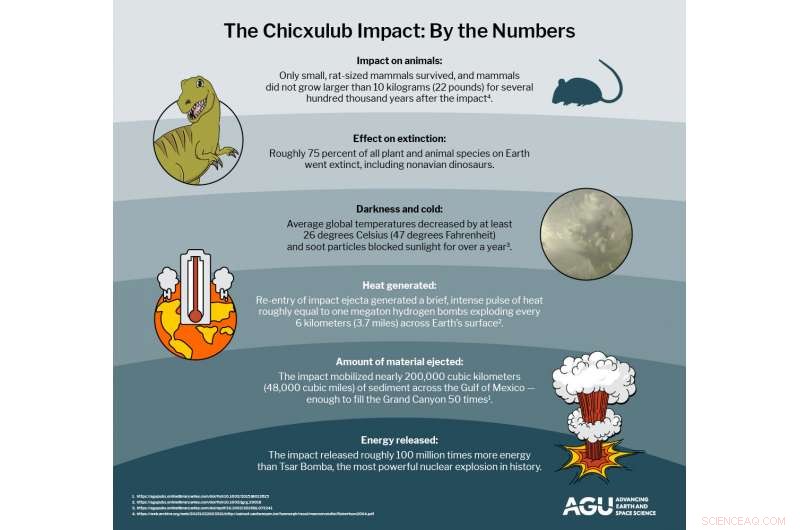 Asteroid Impact Darkened Earth, Not Cooled—Key Factor in Dinosaur Extinction