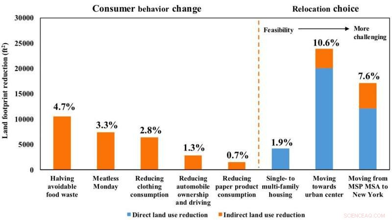 Your Home, Your Purchases: How Location and Consumption Shape Your Land‑Use Footprint
