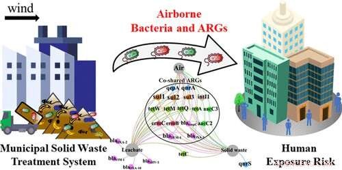 Landfills and Incinerators Increase Airborne Bacteria and Antibiotic Resistance Genes