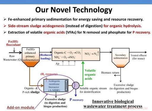 HKU Researchers Unveil Innovative Wastewater Treatment Process