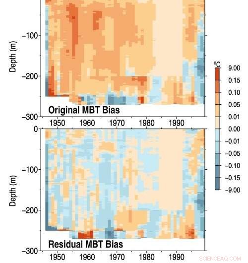 Innovative Technique Corrects Systematic Errors in Ocean Subsurface Temperature Data