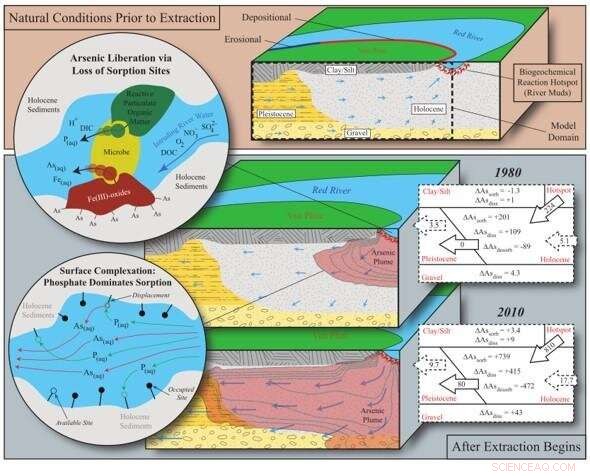 Identifying River-Adjacent Groundwater Hotspots for Arsenic Contamination