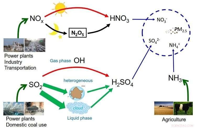 Limiting Sulfur Dioxide Alone Won’t Significantly Reduce Air Pollution: Why Broader Measures Are Needed