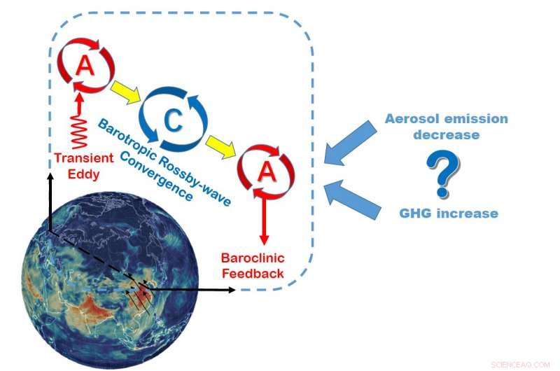 Lowering Aerosol Emissions May Harm Atmospheric Diffusion in Eastern China