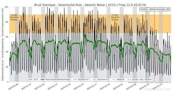 COVID-19 Quietens Earth—Seismologists Observe a Remarkable Calm