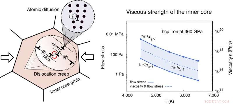 Examining Anomalous Oscillations and Translations of Earth s Inner Core