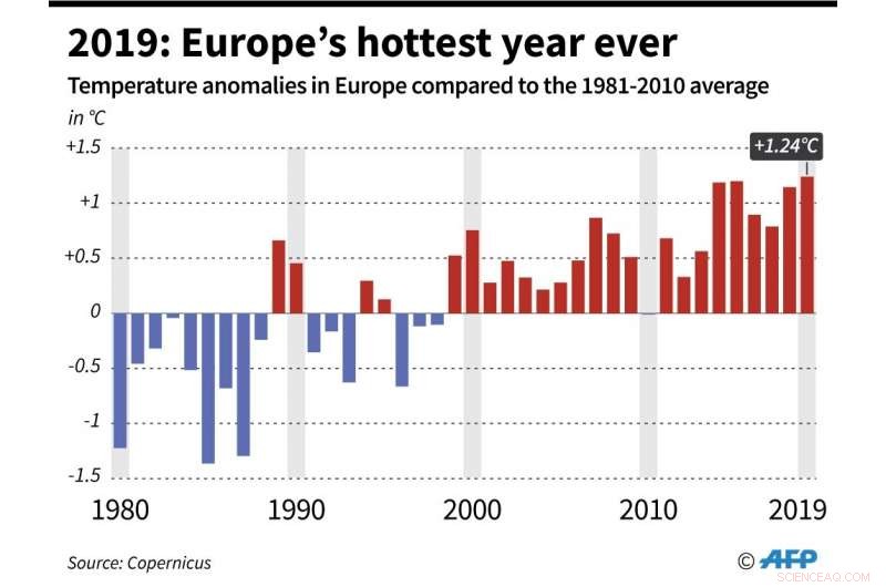 EU Confirms 2019 as Europe’s Hottest Year on Record
