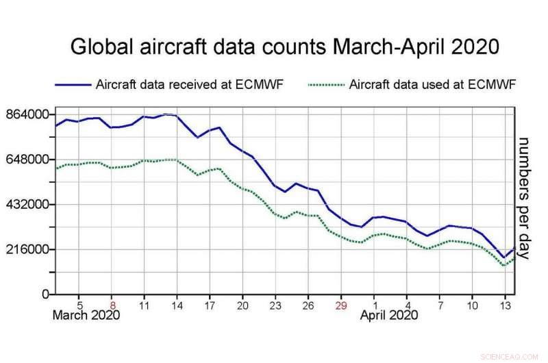 COVID-19 s Impact on Weather Forecast Accuracy via Aeolus Satellite Data
