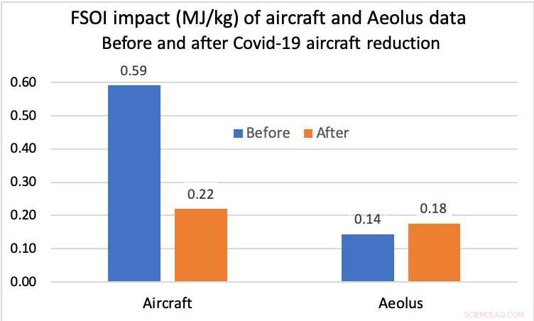 COVID-19 s Impact on Weather Forecast Accuracy via Aeolus Satellite Data