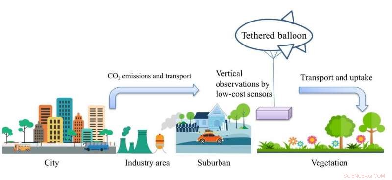 Miniaturized CO₂ Sensor Demonstrates Reliable Vertical Atmospheric Measurements