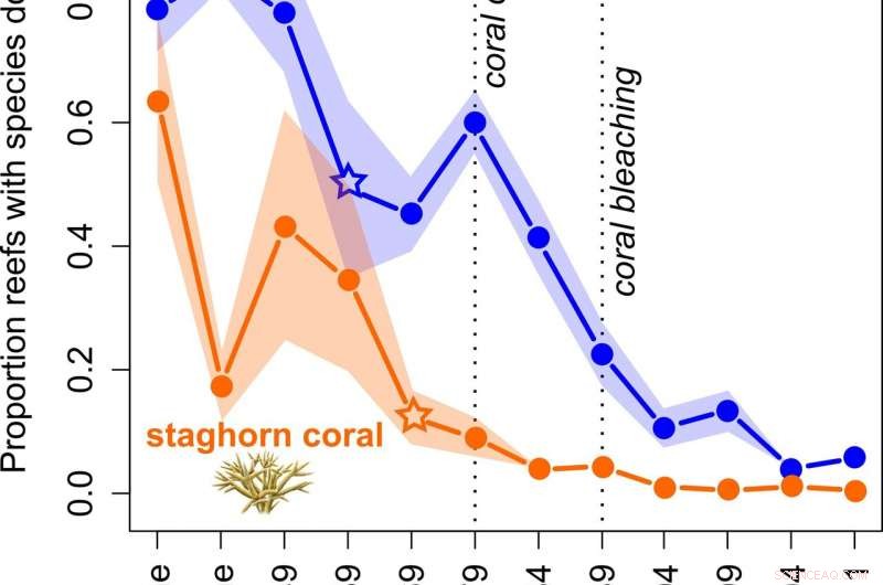 Local Human Activities Triggered Caribbean Coral Reef Decline in the 1950s–1960s