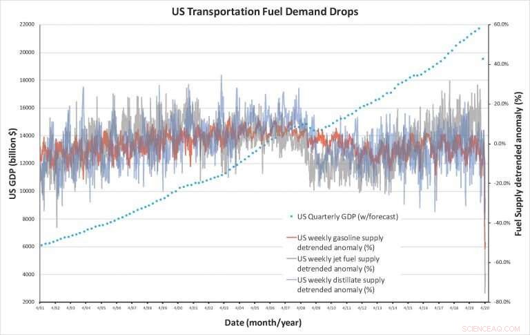 U.S. CO₂ Emissions Hit Record Low During COVID-19 Pandemic