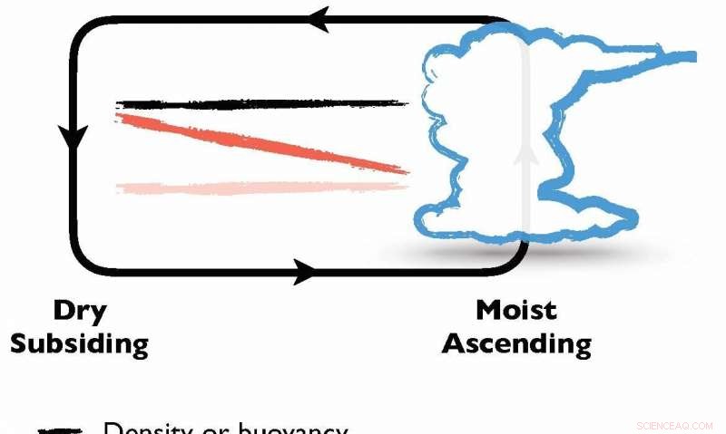 Cold Air Rising: How It Shapes Earth s Climate