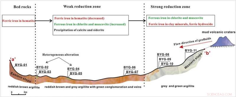 Scientists Uncover Mineralogical and Geochemical Traits of Hydrocarbon-Bleached Rocks in Mud Volcanoes