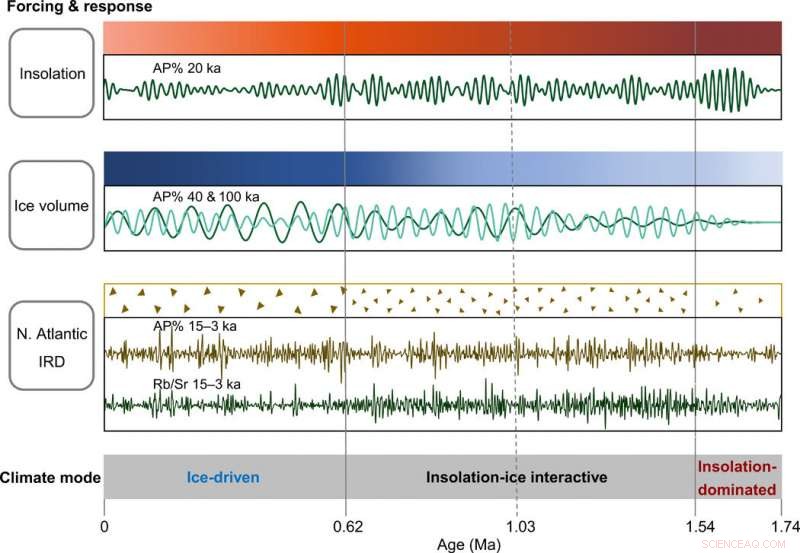 Revealing the Tibetan Plateau: Vegetation and Climate Shifts Across Quaternary Ice Ages