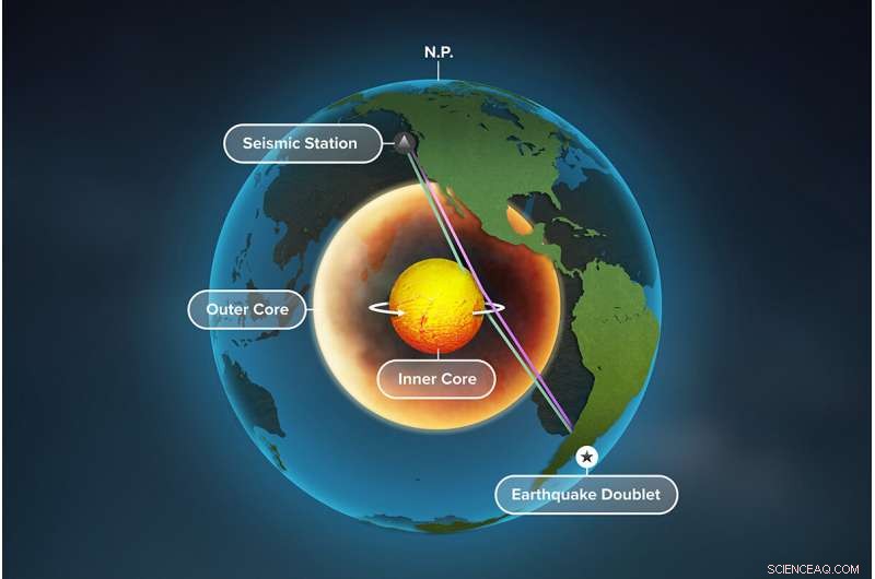 Is Earth s Inner Core Growing or Shifting? New Evidence of Core Rotation