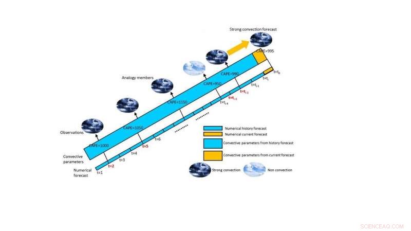 Enhancing Strong Convective Weather Forecasts Using the Analogy Method