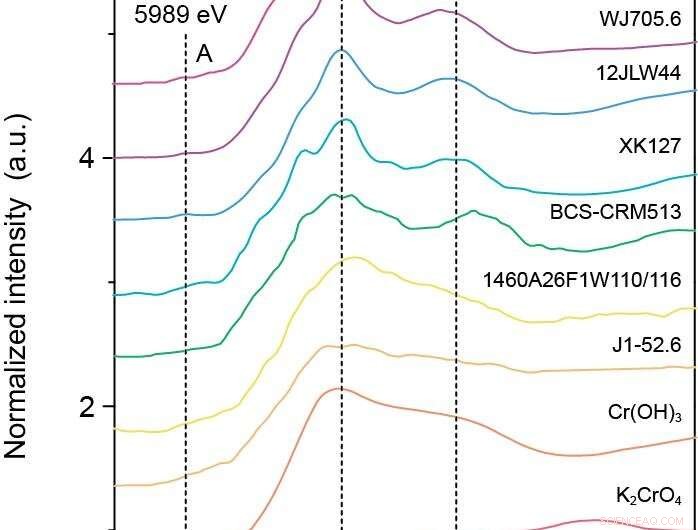 Chromium Speciation in Marine Carbonates: Insights into Ancient Atmospheric Oxygen Levels