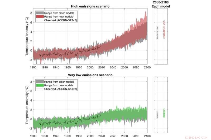 Projected Global Temperatures: This Century’s Heat Is Worse Than Expected
