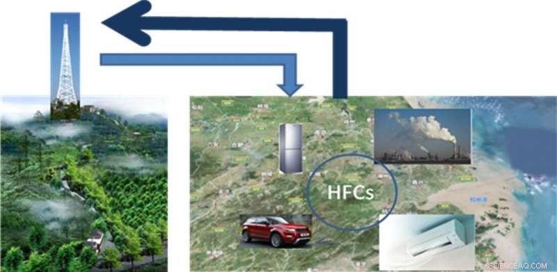 Scientists Detect Elevated Hydrofluorocarbon Emissions in Yangtze River Delta