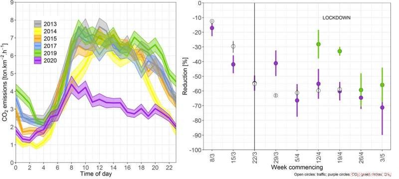 London Sees 59% Reduction in CO₂ Emissions Amid COVID-19 Lockdown