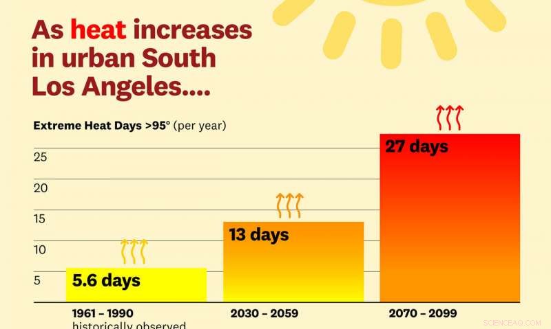 Heat Waves Pose Serious Threats to Los Angeles  Vulnerable Communities