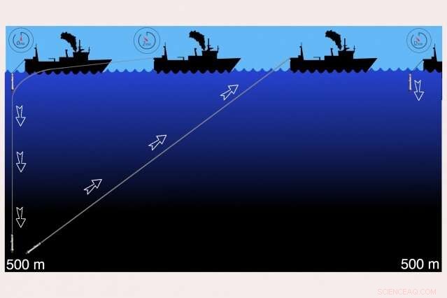 Innovative Towable Sensor Deploys Free-Falls to Capture Vertical Ocean Profiles