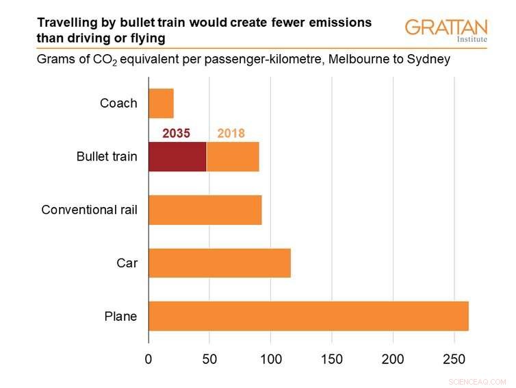 High‑Speed Rail on Australia s East Coast May Raise Emissions for 36 Years