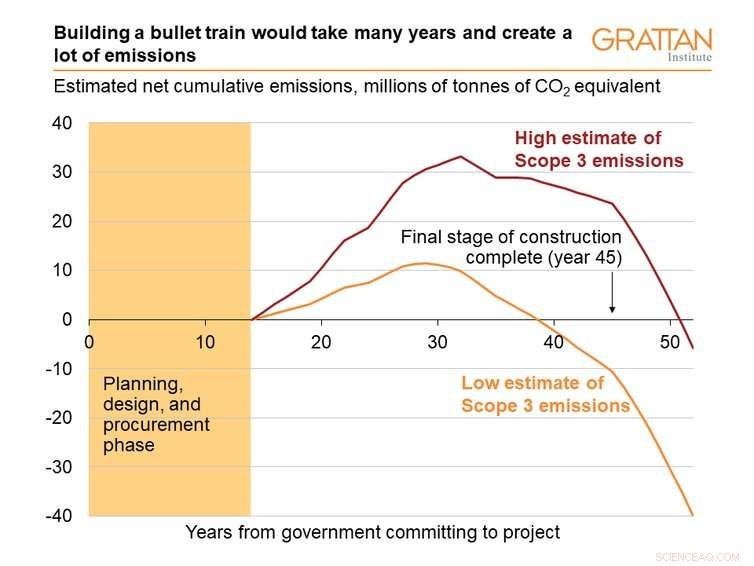 High‑Speed Rail on Australia s East Coast May Raise Emissions for 36 Years