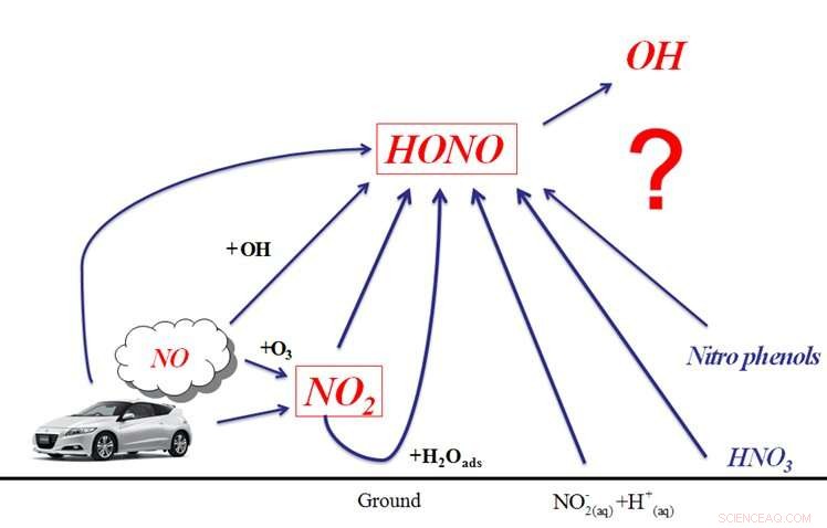 New Insights into Atmospheric Chemistry: Researchers Map HONO Vertical Profiles