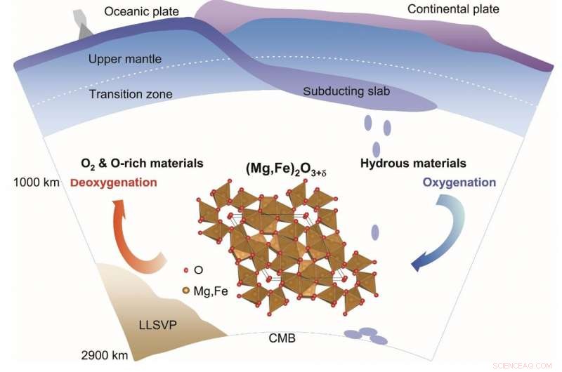 Oxygen‑Rich Oxides in Earth’s Mid‑Mantle Propel Deep Oxygen Upward