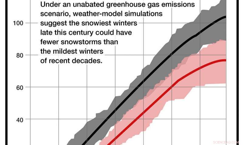 Climate Change May Significantly Reduce U.S. Snowstorms by Late 21st Century