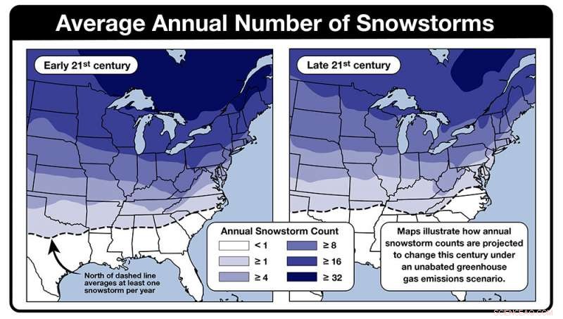 Climate Change May Significantly Reduce U.S. Snowstorms by Late 21st Century