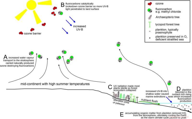 New Study Links Ozone Layer Depletion to 360‑Million‑Year‑Old Mass Extinction