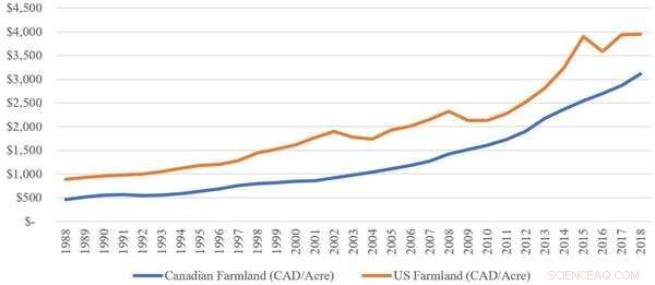 Investing in Canadian Farmland: A Smart Move During and Beyond COVID-19
