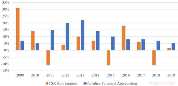Investing in Canadian Farmland: A Smart Move During and Beyond COVID-19