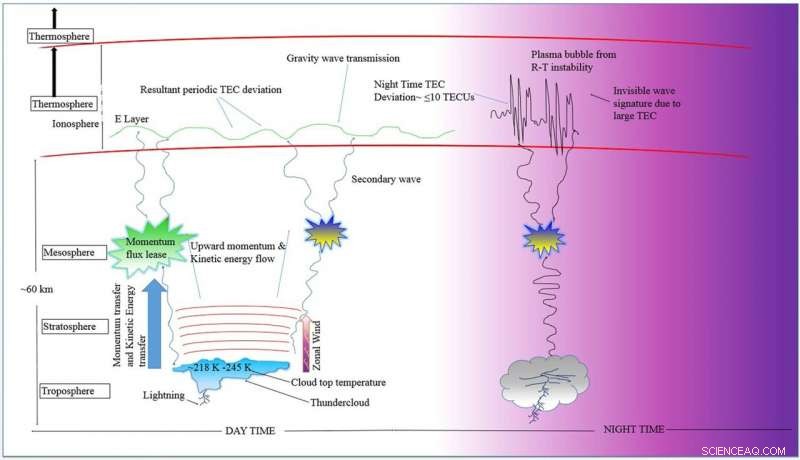 Scientists Uncover Energy Exchange Between Troposphere and Ionosphere Over the Congo Basin