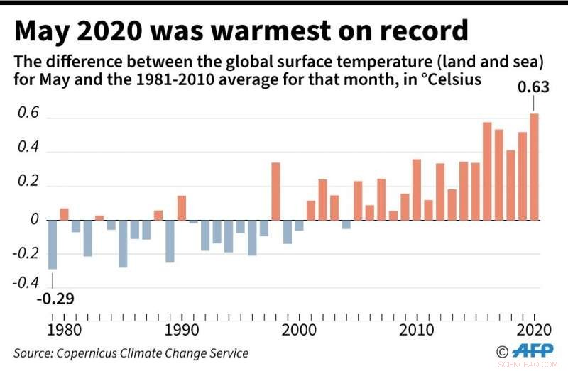 Siberia Records 10°C Rise Amid Record-Setting Warmest May