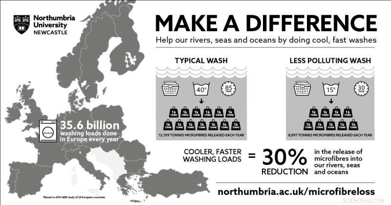 Save 13,000 Tons of Marine Pollution—Change Your Laundry Habits Today
