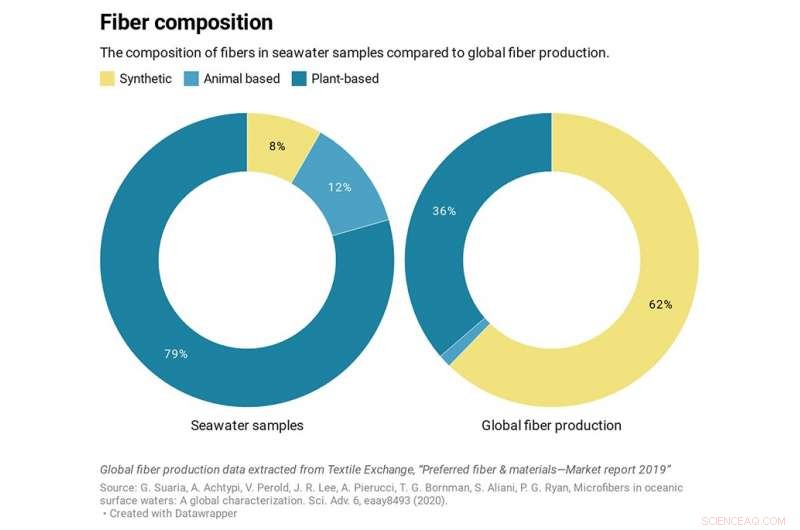 Marine Microfibres: Unexpectedly Lower Plastic Levels Revealed