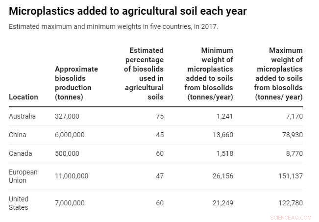 Australia Faces Microplastic Contamination: 1,200+ Tonnes Enter Farmland Each Year via Wastewater Sludge