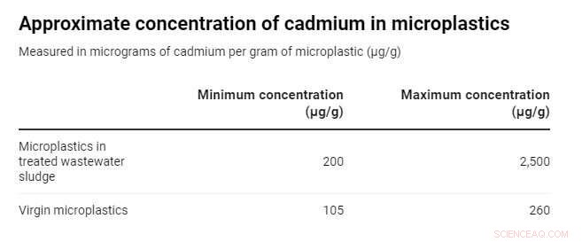 Australia Faces Microplastic Contamination: 1,200+ Tonnes Enter Farmland Each Year via Wastewater Sludge