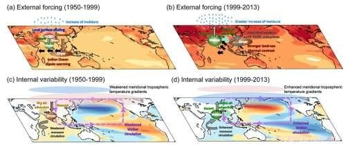 India’s 50-Year Monsoon Drying and Reversal: Natural vs. Human-Driven Variability