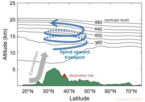 Study Reveals Human and Natural Sources Fuel Pollution in Asian Tropopause Layer