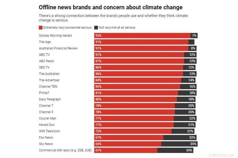 Australia’s Climate Deniers Outpace Global Average, Survey Reveals