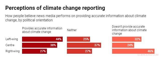 Australia’s Climate Deniers Outpace Global Average, Survey Reveals