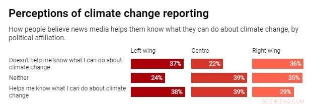 Australia’s Climate Deniers Outpace Global Average, Survey Reveals