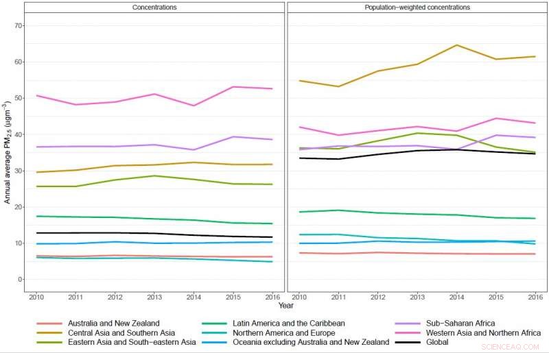 Half of Global Population Faces Rising Air Pollution, New Study Reveals